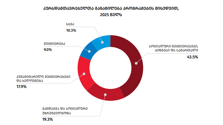 GÜRCÜSTANDA DOKTORANTURA MƏZUNLARININ SAYI 16 % AZALIB
